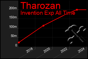 Total Graph of Tharozan