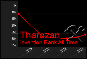 Total Graph of Tharozan