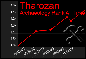 Total Graph of Tharozan