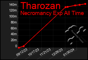 Total Graph of Tharozan