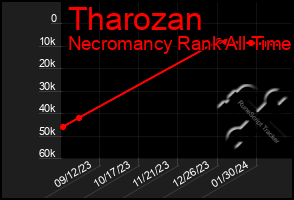 Total Graph of Tharozan