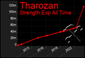 Total Graph of Tharozan