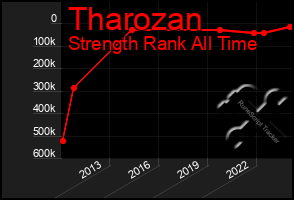 Total Graph of Tharozan