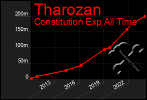 Total Graph of Tharozan