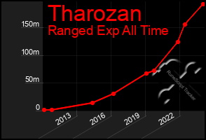 Total Graph of Tharozan