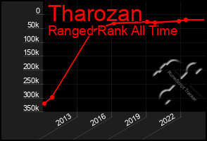 Total Graph of Tharozan