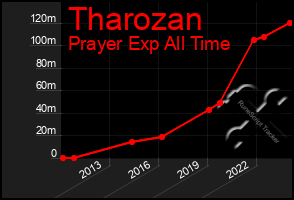 Total Graph of Tharozan