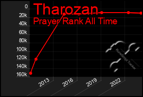 Total Graph of Tharozan