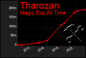 Total Graph of Tharozan