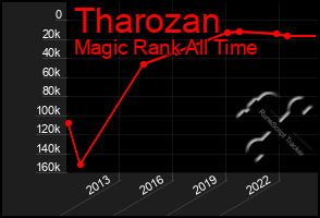 Total Graph of Tharozan