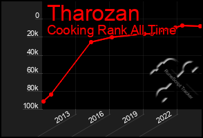 Total Graph of Tharozan