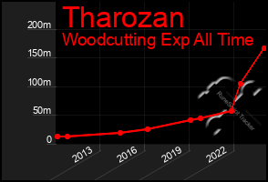 Total Graph of Tharozan