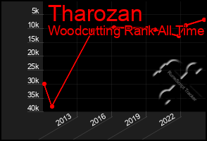 Total Graph of Tharozan