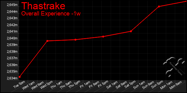 1 Week Graph of Thastrake
