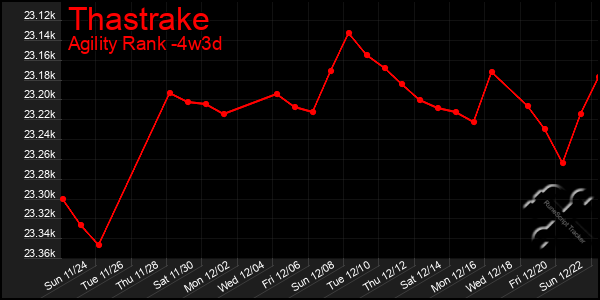 Last 31 Days Graph of Thastrake