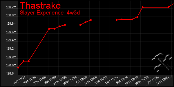 Last 31 Days Graph of Thastrake