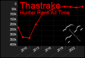 Total Graph of Thastrake