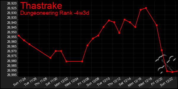 Last 31 Days Graph of Thastrake