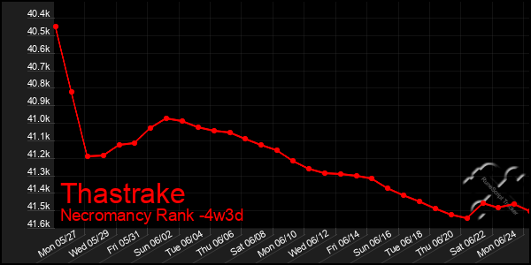 Last 31 Days Graph of Thastrake