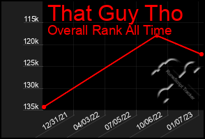 Total Graph of That Guy Tho