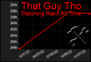 Total Graph of That Guy Tho