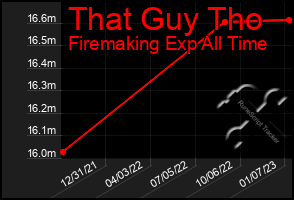 Total Graph of That Guy Tho