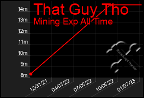 Total Graph of That Guy Tho