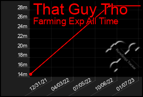 Total Graph of That Guy Tho