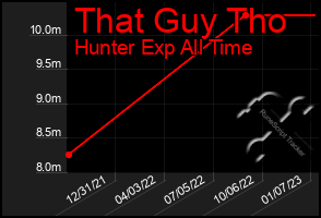 Total Graph of That Guy Tho