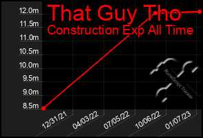 Total Graph of That Guy Tho