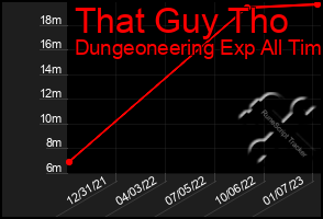 Total Graph of That Guy Tho