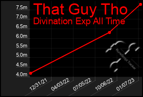 Total Graph of That Guy Tho