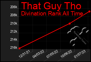 Total Graph of That Guy Tho