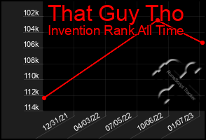 Total Graph of That Guy Tho