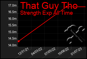 Total Graph of That Guy Tho