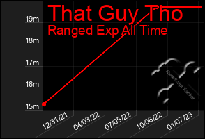 Total Graph of That Guy Tho