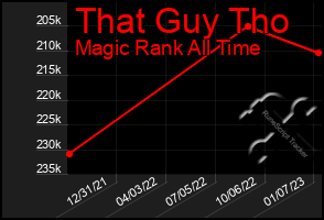 Total Graph of That Guy Tho