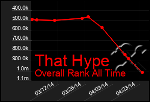 Total Graph of That Hype