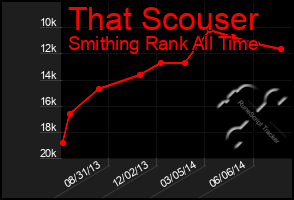 Total Graph of That Scouser