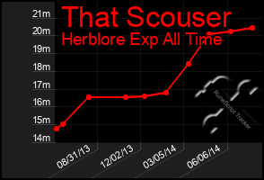 Total Graph of That Scouser