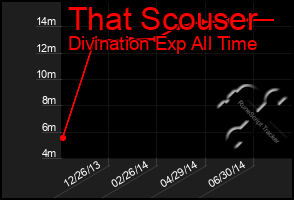 Total Graph of That Scouser