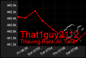 Total Graph of That1guy2112