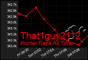 Total Graph of That1guy2112