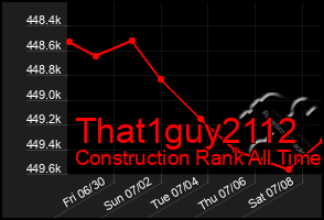 Total Graph of That1guy2112