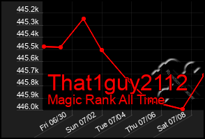 Total Graph of That1guy2112