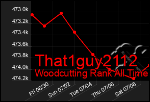 Total Graph of That1guy2112