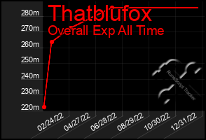 Total Graph of Thatblufox