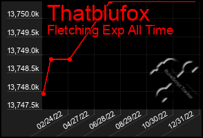 Total Graph of Thatblufox