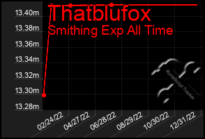 Total Graph of Thatblufox