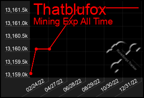 Total Graph of Thatblufox